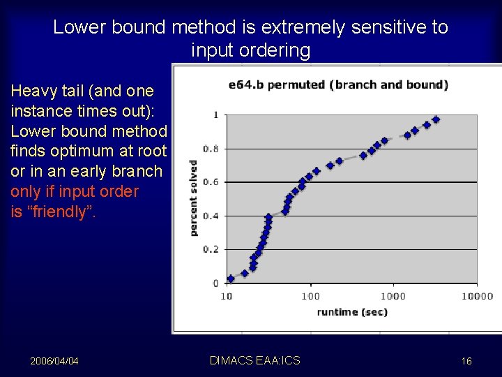 Lower bound method is extremely sensitive to input ordering Heavy tail (and one instance