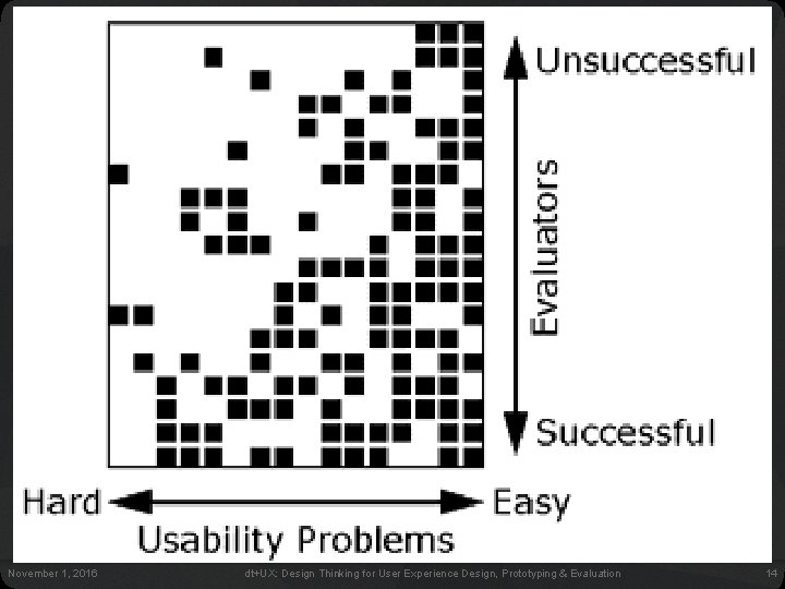 Why Multiple Evaluators? • Every evaluator doesn’t find every problem • Good evaluators find Why Multiple Evaluators? • Every evaluator doesn’t find every problem • Good evaluators find
