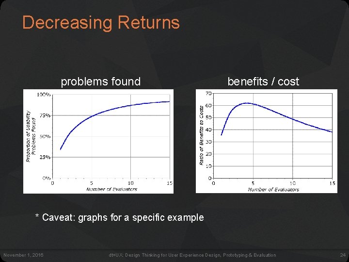Decreasing Returns problems found benefits / cost * Caveat: graphs for a specific example Decreasing Returns problems found benefits / cost * Caveat: graphs for a specific example