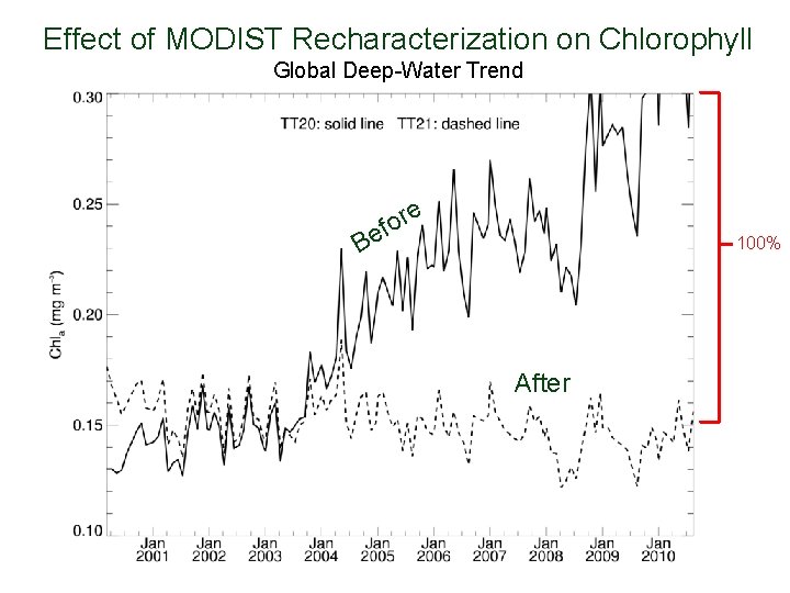 Effect of MODIST Recharacterization on Chlorophyll Global Deep-Water Trend re o f Be 100%