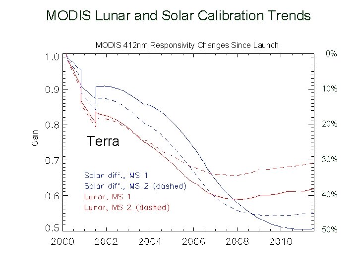 MODIS Lunar and Solar Calibration Trends MODIS 412 nm Responsivity Changes Since Launch 0%