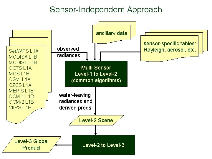 Sensor-Independent Approach ancillary data Sea. Wi. FS L 1 A MODISA L 1 B