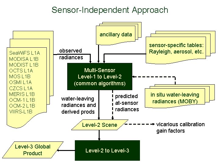 Sensor-Independent Approach ancillary data Sea. Wi. FS L 1 A MODISA L 1 B