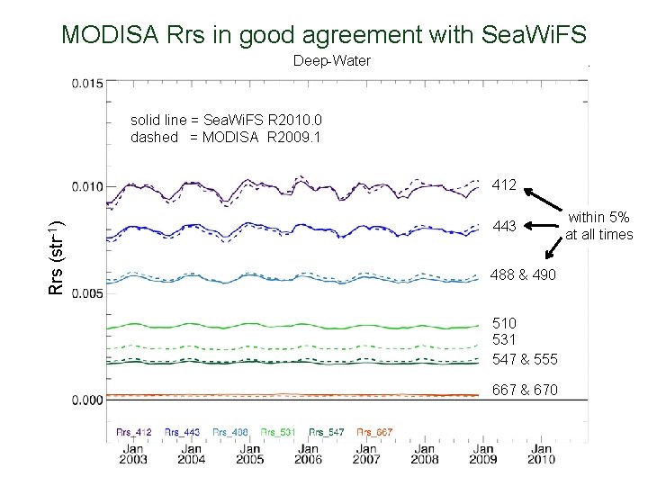 MODISA Rrs in good agreement with Sea. Wi. FS Deep-Water solid line = Sea.