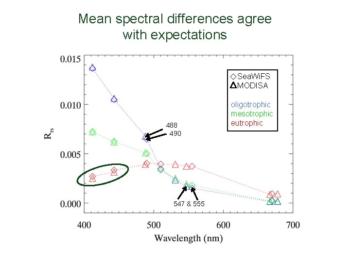 Mean spectral differences agree with expectations Sea. Wi. FS MODISA 488 490 547 &