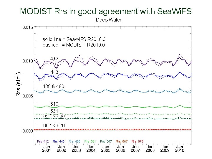 MODIST Rrs in good agreement with Sea. Wi. FS Deep-Water solid line = Sea.