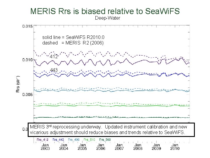 MERIS Rrs is biased relative to Sea. Wi. FS Deep-Water solid line = Sea.