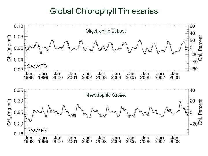 Global Chlorophyll Timeseries Oligotrophic Subset Sea. Wi. FS Mesotrophic Subset Sea. Wi. FS 