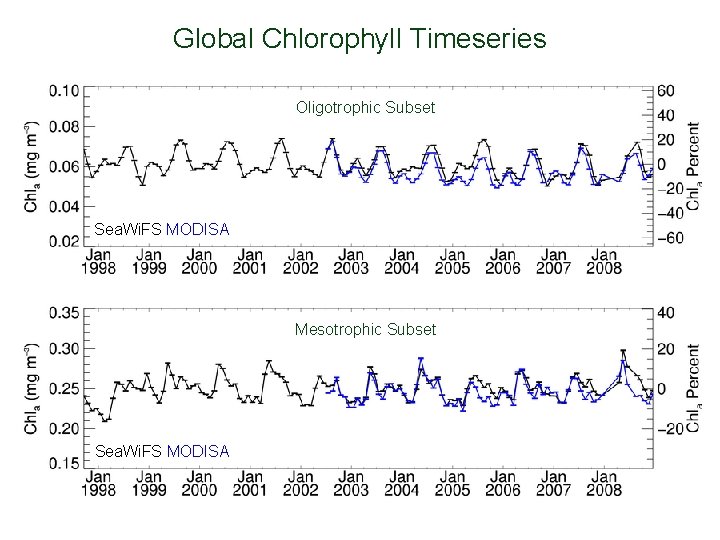 Global Chlorophyll Timeseries Oligotrophic Subset Sea. Wi. FS MODISA Mesotrophic Subset Sea. Wi. FS