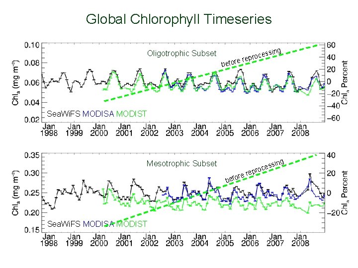 Global Chlorophyll Timeseries Oligotrophic Subset e befor ces repro sing Sea. Wi. FS MODISA