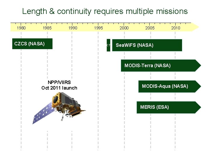 Length & continuity requires multiple missions 1980 1985 1990 CZCS (NASA) 1995 2000 OCTS