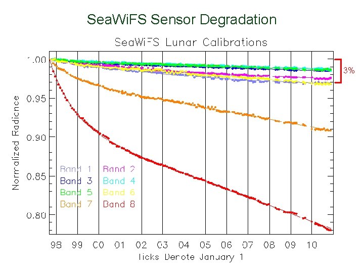 Sea. Wi. FS Sensor Degradation 3% 