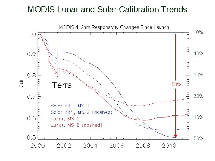 MODIS Lunar and Solar Calibration Trends MODIS 412 nm Responsivity Changes Since Launch 0%