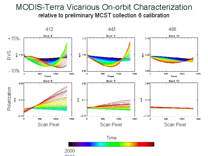 MODIS-Terra Vicarious On-orbit Characterization relative to preliminary MCST collection 6 calibration 412 443 Scan