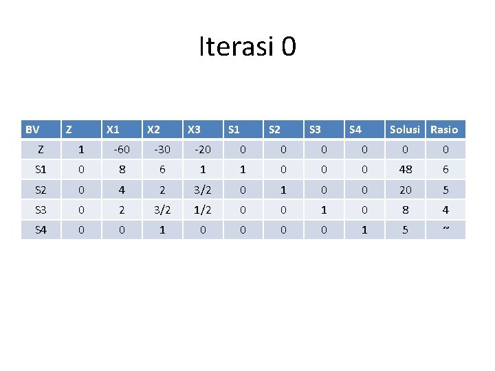 Iterasi 0 BV Z X 1 X 2 X 3 S 1 S 2