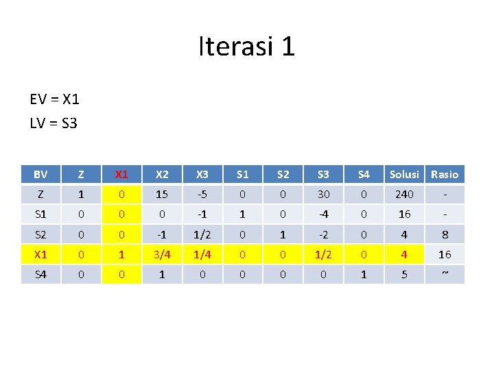 Iterasi 1 EV = X 1 LV = S 3 BV Z X 1