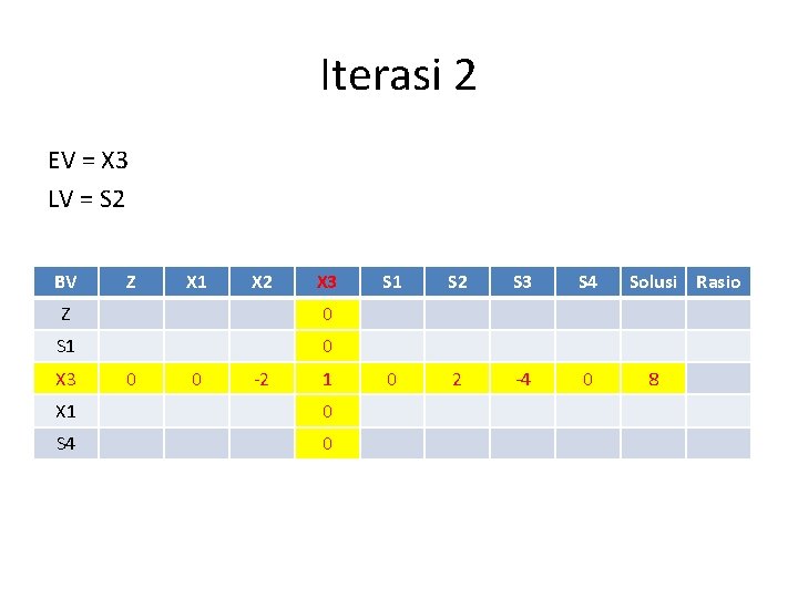 Iterasi 2 EV = X 3 LV = S 2 BV Z X 1