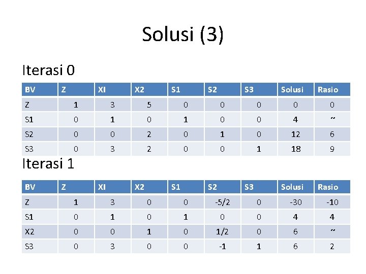 Solusi (3) Iterasi 0 BV Z XI X 2 S 1 S 2 S