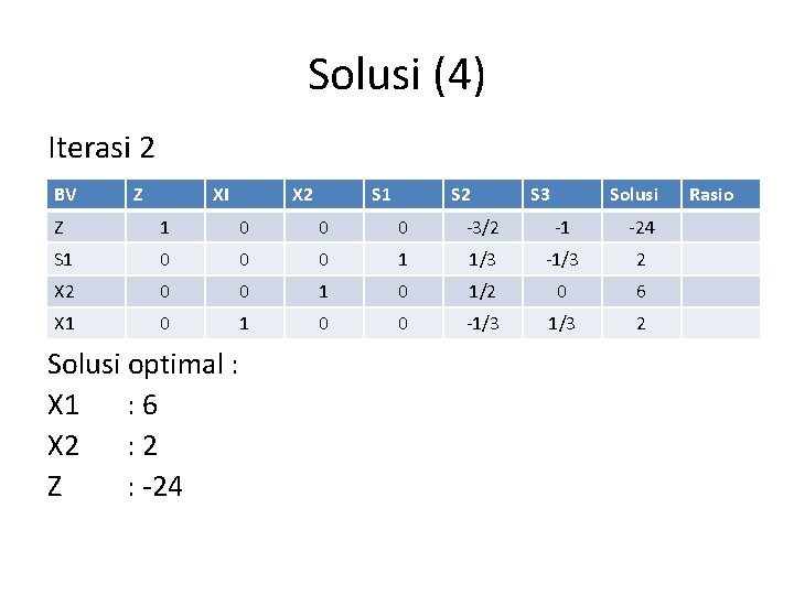 Solusi (4) Iterasi 2 BV Z XI X 2 S 1 S 2 S