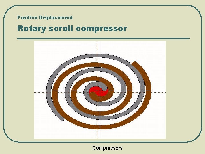 Positive Displacement Rotary scroll compressor Compressors 