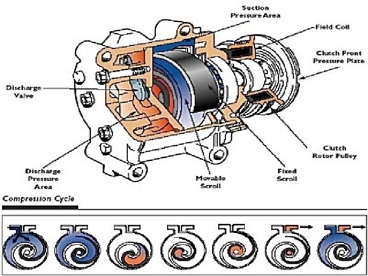 Positive Displacement Rotary scroll compressors Compressors 