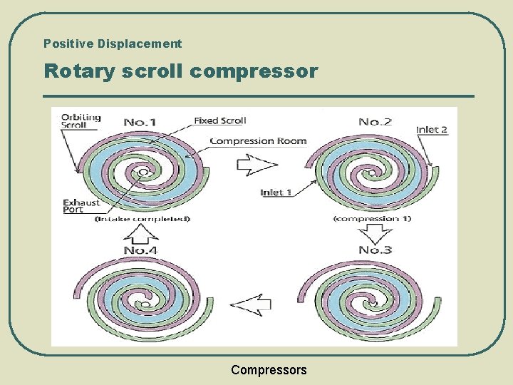 Positive Displacement Rotary scroll compressor Compressors 