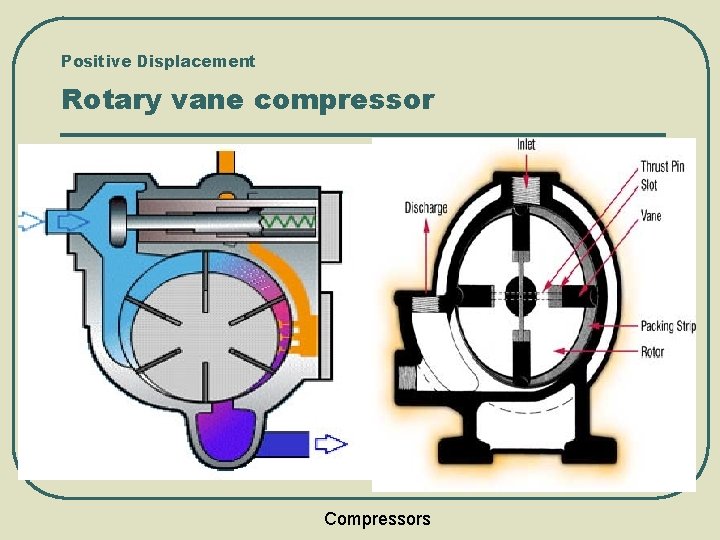 Positive Displacement Rotary vane compressor Compressors 