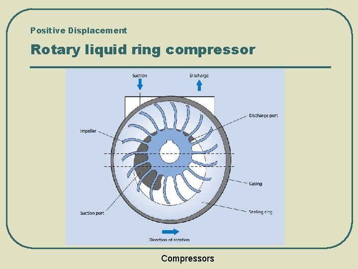 Positive Displacement Rotary liquid ring compressor Compressors 