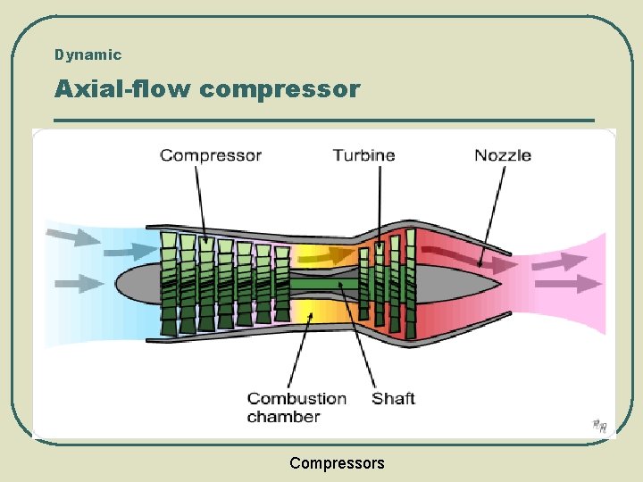 Dynamic Axial-flow compressor Compressors 