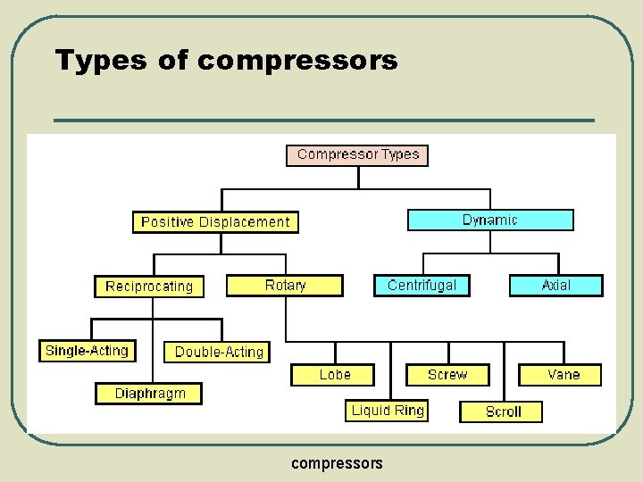 Types of compressors 