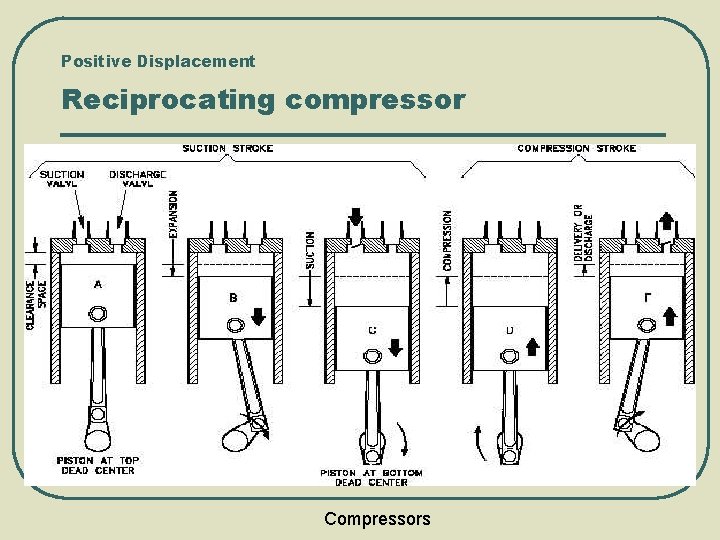 Positive Displacement Reciprocating compressor Compressors 