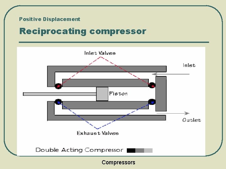 Positive Displacement Reciprocating compressor Compressors 