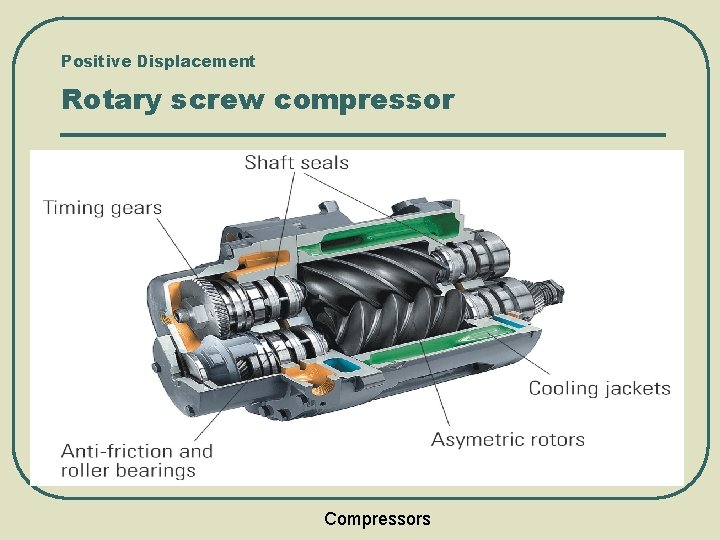 Positive Displacement Rotary screw compressor Compressors 