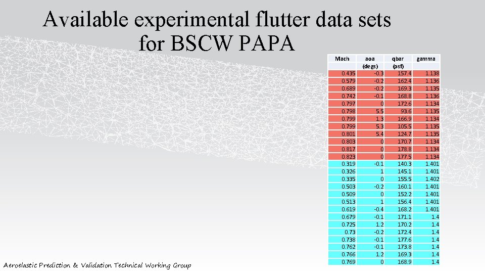 Available experimental flutter data sets for BSCW PAPA Mach Aeroelastic Prediction & Validation Technical