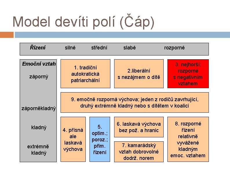 Model devíti polí (Čáp) Řízení Emoční vztah záporný záporněkladný extrémně kladný silné střední 1.