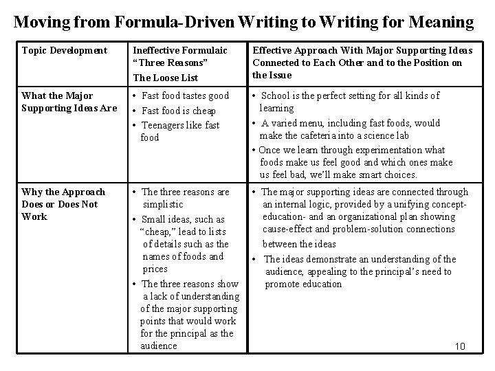 Moving from Formula-Driven Writing to Writing for Meaning Topic Development Ineffective Formulaic “Three Reasons”