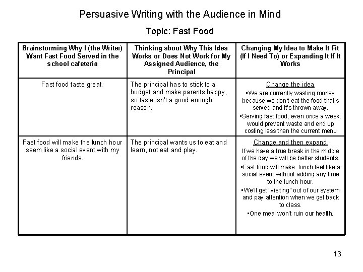 Persuasive Writing with the Audience in Mind Topic: Fast Food Brainstorming Why I (the