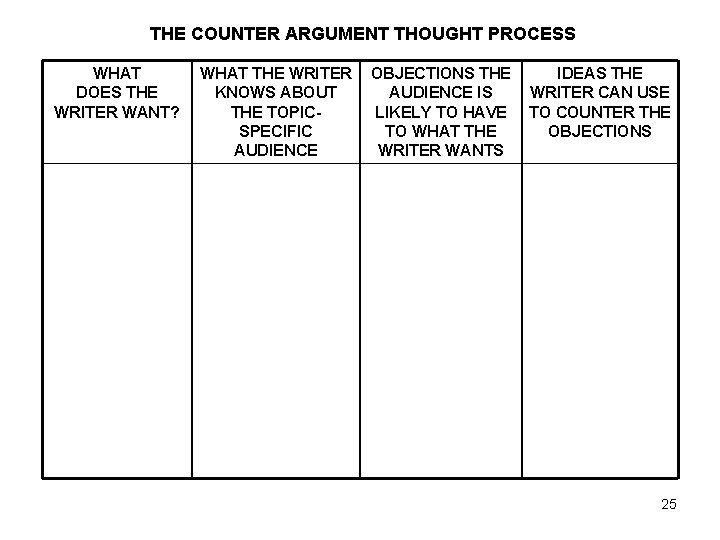 THE COUNTER ARGUMENT THOUGHT PROCESS WHAT DOES THE WRITER WANT? WHAT THE WRITER KNOWS
