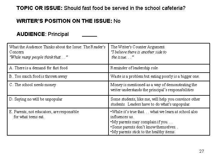 TOPIC OR ISSUE: Should fast food be served in the school cafeteria? WRITER’S POSITION