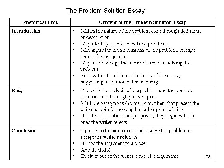 The Problem Solution Essay Rhetorical Unit Introduction Content of the Problem Solution Essay •