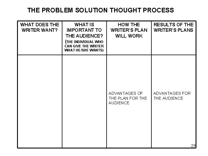 THE PROBLEM SOLUTION THOUGHT PROCESS WHAT DOES THE WRITER WANT? WHAT IS IMPORTANT TO