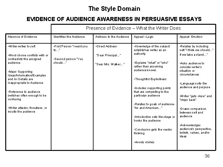 The Style Domain EVIDENCE OF AUDIENCE AWARENESS IN PERSUASIVE ESSAYS Presence of Evidence –