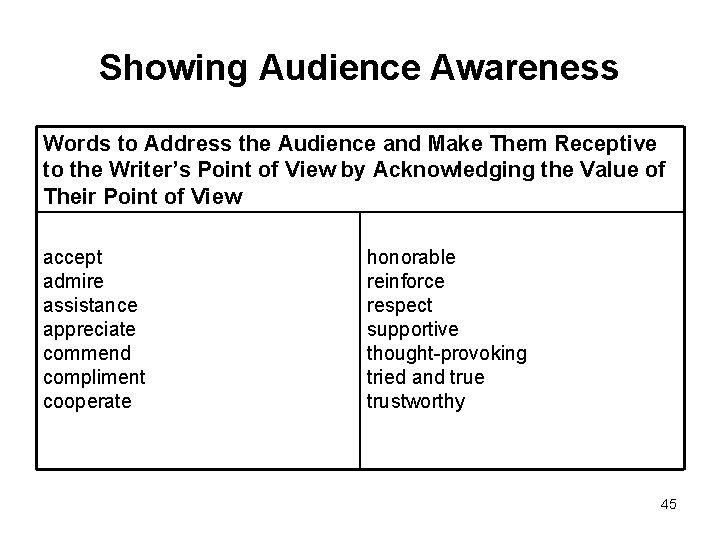 Showing Audience Awareness Words to Address the Audience and Make Them Receptive to the