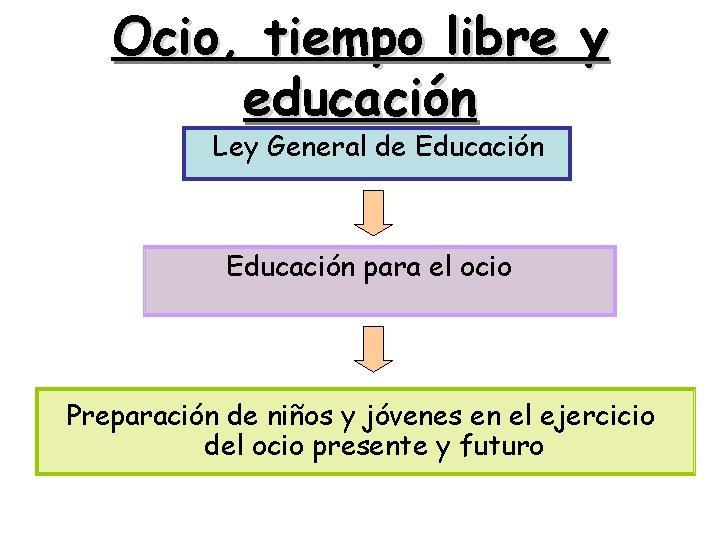 Ocio, tiempo libre y educación Ley General de Educación para el ocio Preparación de