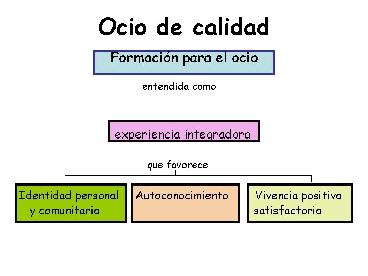 Ocio de calidad Formación para el ocio entendida como experiencia integradora que favorece Identidad