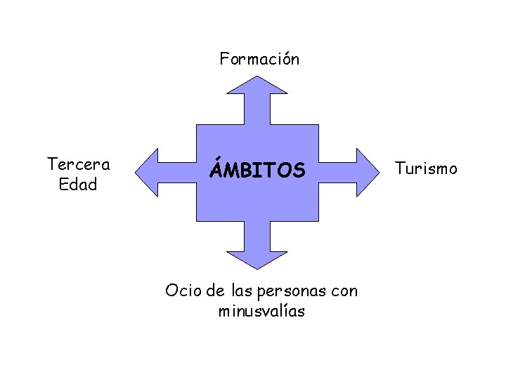 Formación Tercera Edad ÁMBITOS Ocio de las personas con minusvalías Turismo 