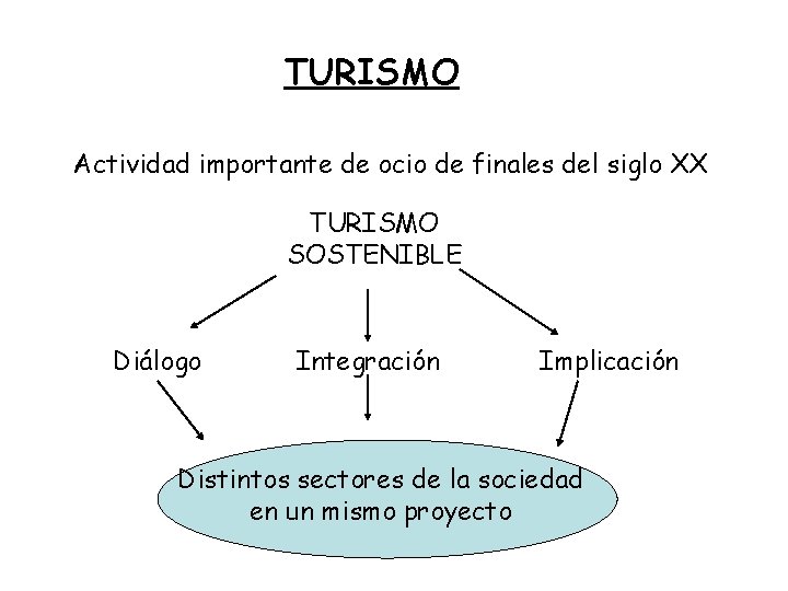 TURISMO Actividad importante de ocio de finales del siglo XX TURISMO SOSTENIBLE Diálogo Integración