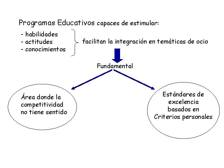 Programas Educativos capaces de estimular: - habilidades - actitudes - conocimientos facilitan la integración