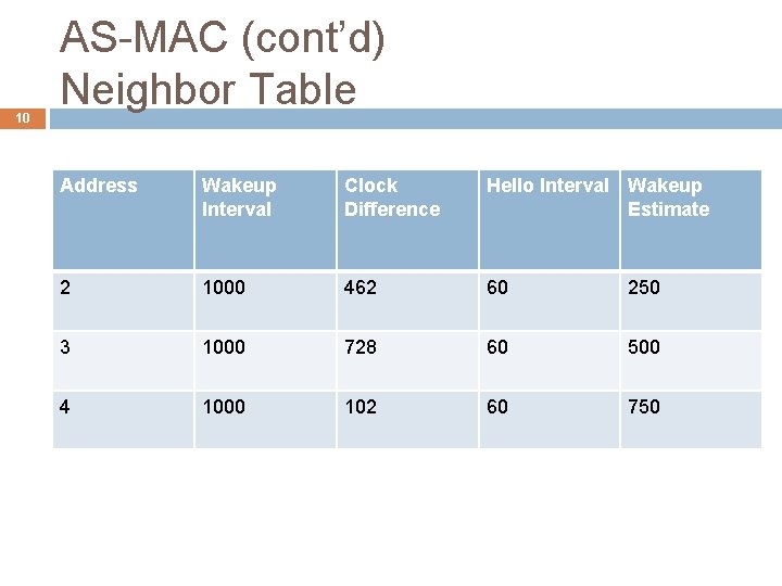 10 AS-MAC (cont’d) Neighbor Table Address Wakeup Interval Clock Difference Hello Interval Wakeup Estimate