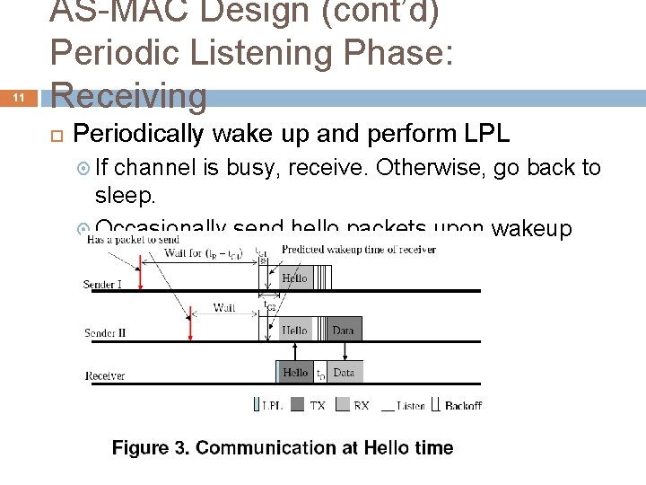 11 AS-MAC Design (cont’d) Periodic Listening Phase: Receiving Periodically wake up and perform LPL